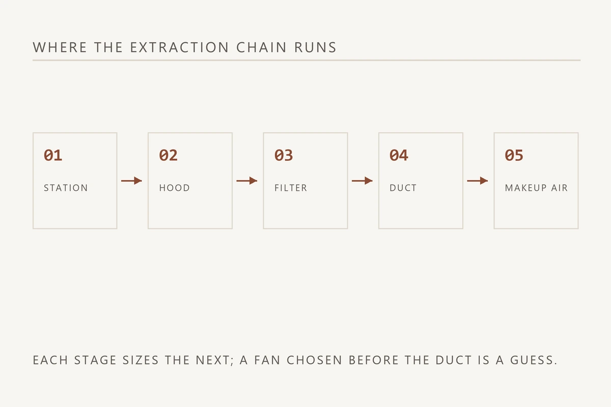 Five step diagram of a manicure table extraction chain from station to makeup air
