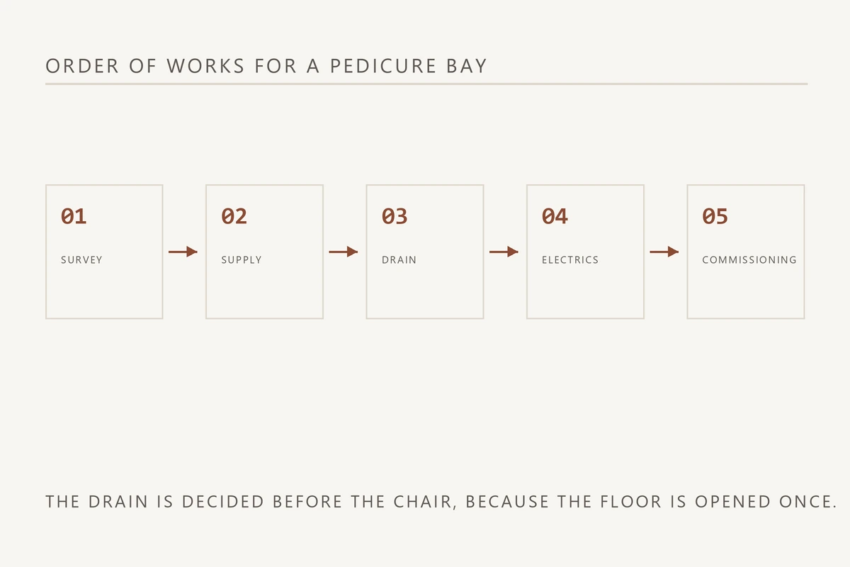 Diagram of the five stage order of works for a pedicure chair installation